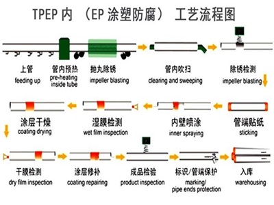 晋中TPEP防腐钢管厂家工艺